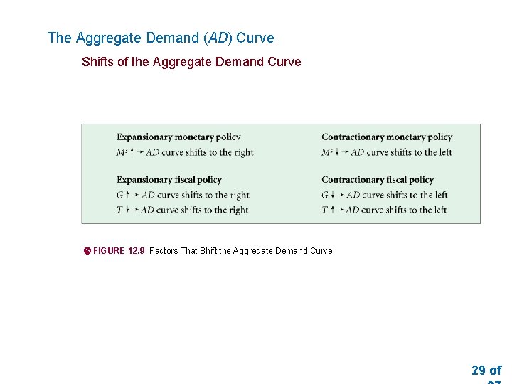 The Aggregate Demand (AD) Curve Shifts of the Aggregate Demand Curve FIGURE 12. 9