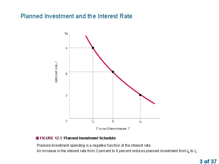 Planned Investment and the Interest Rate FIGURE 12. 1 Planned Investment Schedule Planned investment