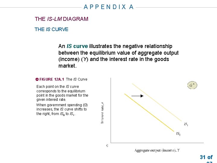 APPENDIX A THE IS-LM DIAGRAM THE IS CURVE An IS curve illustrates the negative