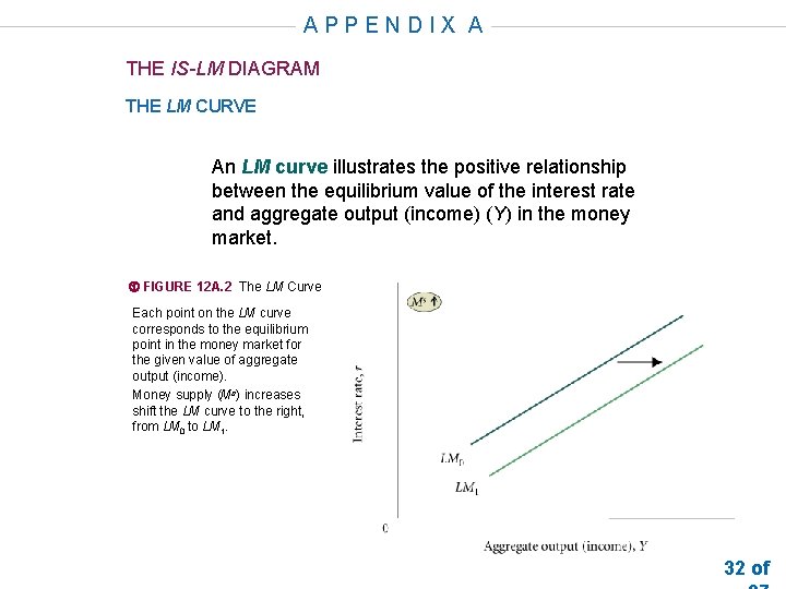 APPENDIX A THE IS-LM DIAGRAM THE LM CURVE An LM curve illustrates the positive