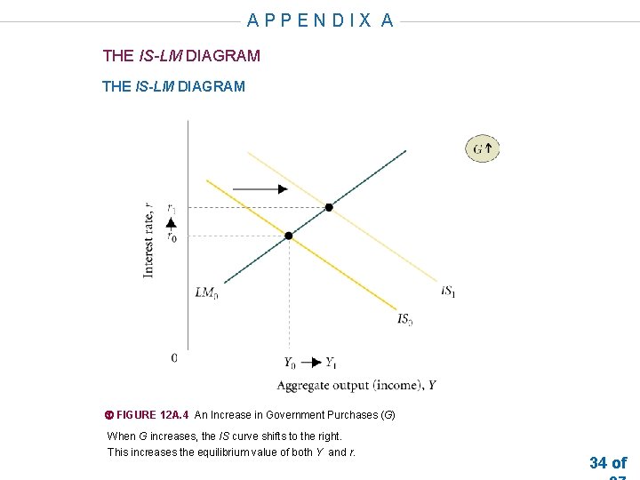 APPENDIX A THE IS-LM DIAGRAM FIGURE 12 A. 4 An Increase in Government Purchases
