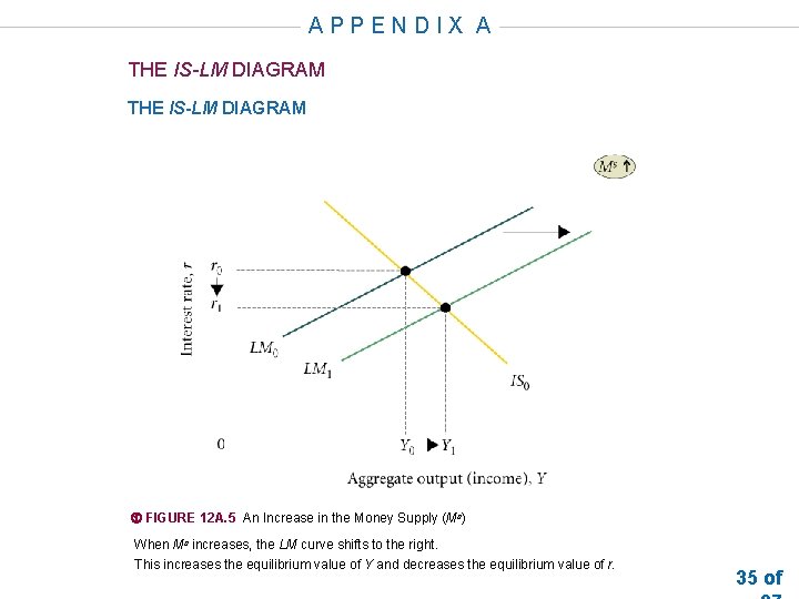 APPENDIX A THE IS-LM DIAGRAM FIGURE 12 A. 5 An Increase in the Money