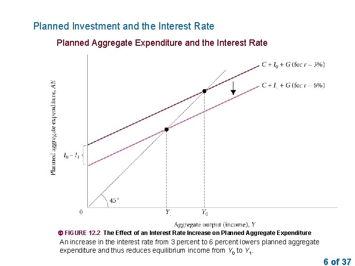 Planned Investment and the Interest Rate Planned Aggregate Expenditure and the Interest Rate FIGURE