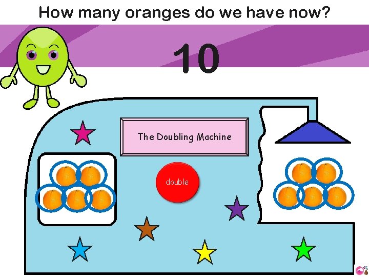 How many oranges do we have now? 10 The Doubling Machine double 