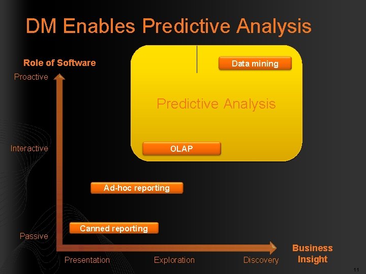 DM Enables Predictive Analysis Role of Software Data mining Proactive Predictive Analysis Interactive OLAP