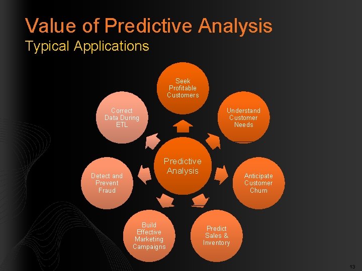 Value of Predictive Analysis Typical Applications Seek Profitable Customers Correct Data During ETL Detect