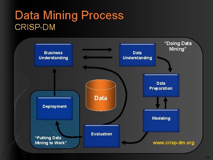Data Mining Process CRISP-DM Business Understanding Data Understanding “Doing Data Mining” Data Preparation Data
