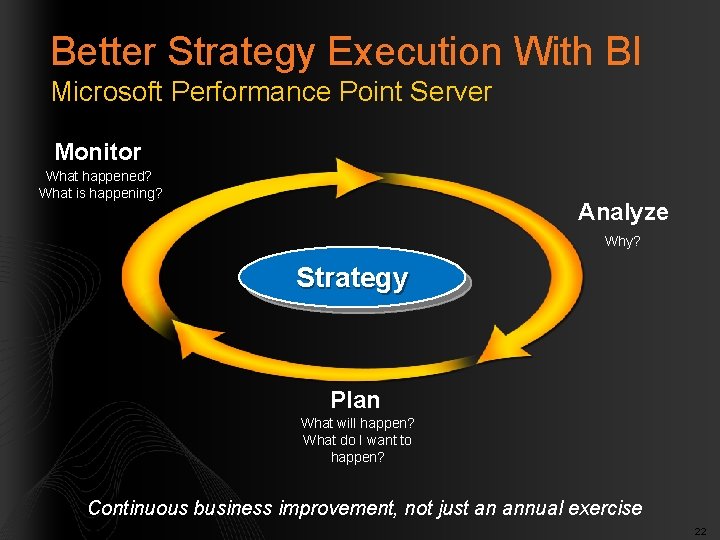 Better Strategy Execution With BI Microsoft Performance Point Server Monitor What happened? What is
