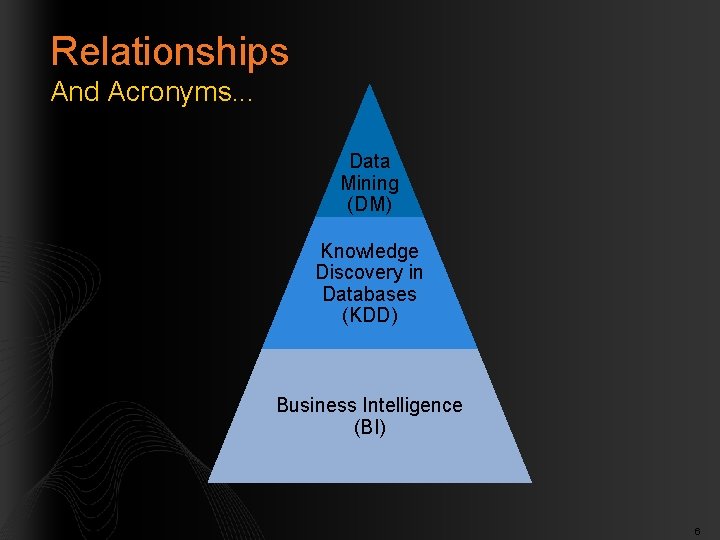 Relationships And Acronyms. . . Data Mining (DM) Knowledge Discovery in Databases (KDD) Business