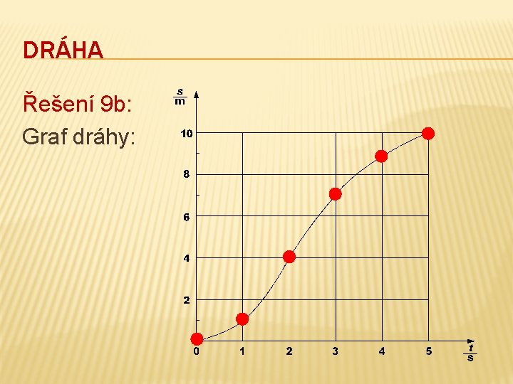 DRÁHA Řešení 9 b: Graf dráhy: 