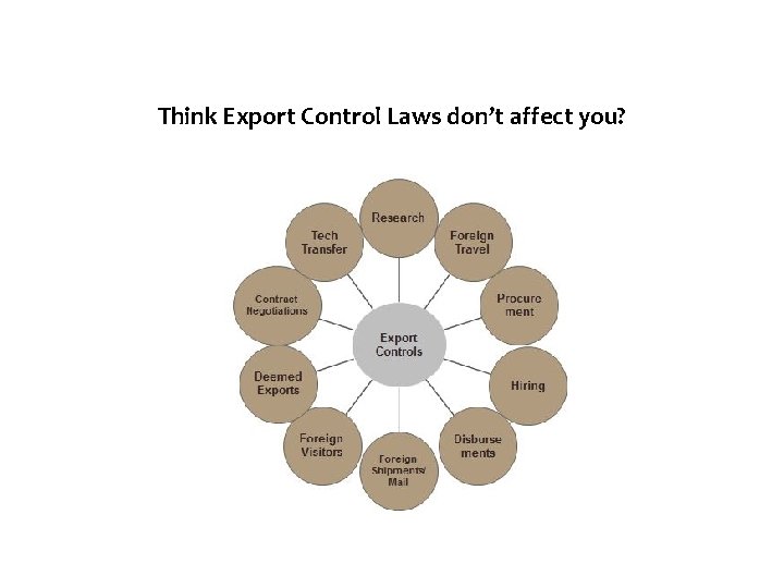 Think Export Control Laws don’t affect you? 