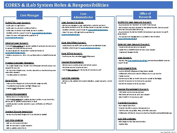 CORES & i. Lab System Roles & Responsibilities Core Manager Office of Research Core