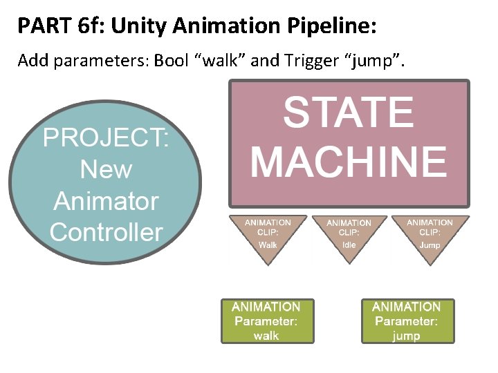 PART 6 f: Unity Animation Pipeline: Add parameters: Bool “walk” and Trigger “jump”. 