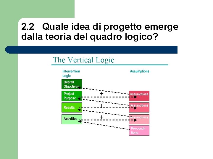 2. 2 Quale idea di progetto emerge dalla teoria del quadro logico? 