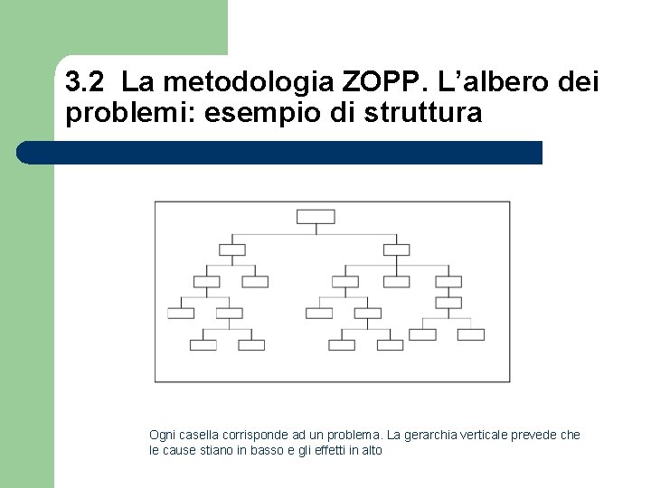 3. 2 La metodologia ZOPP. L’albero dei problemi: esempio di struttura Ogni casella corrisponde