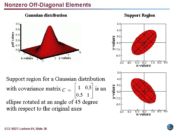 Nonzero Off-Diagonal Elements ECE 8527: Lecture 01, Slide 28 