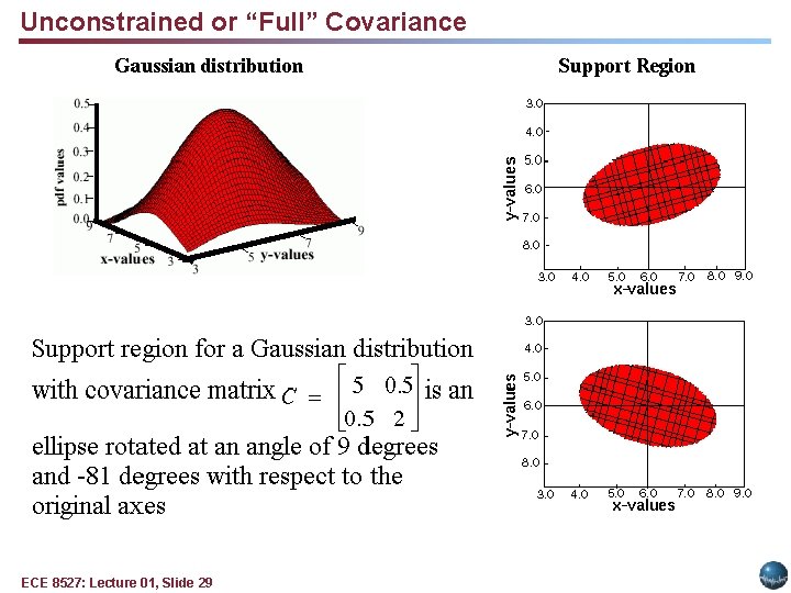Unconstrained or “Full” Covariance ECE 8527: Lecture 01, Slide 29 