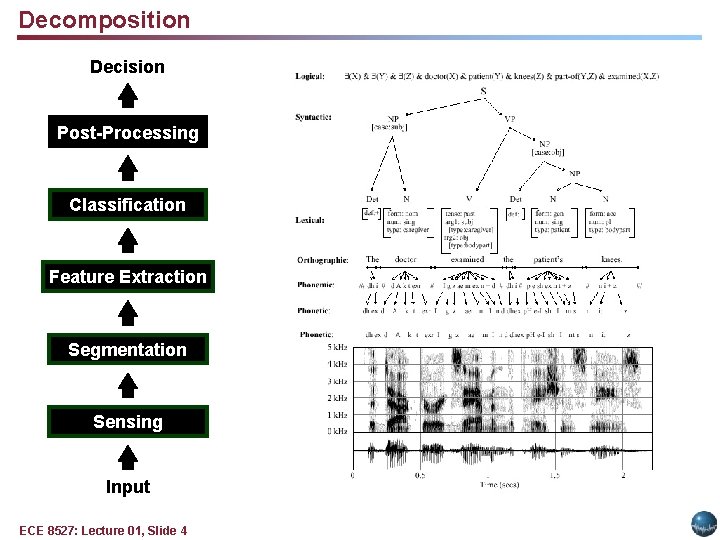 Decomposition Decision Post-Processing Classification Feature Extraction Segmentation Sensing Input ECE 8527: Lecture 01, Slide