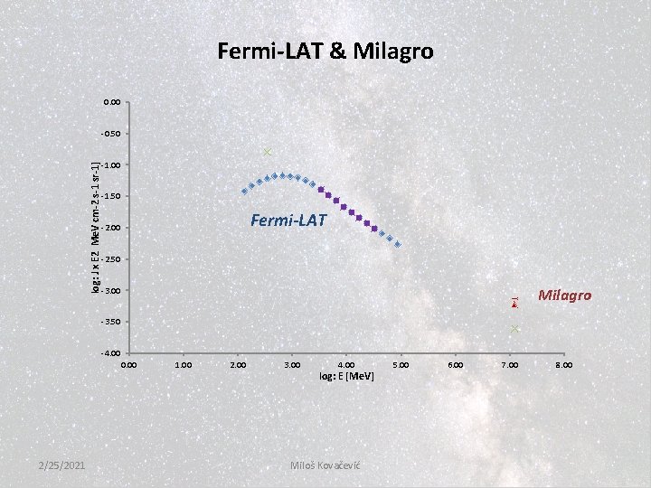 Fermi-LAT & Milagro 0. 00 log: J x E 2 Me. V cm-2 s-1