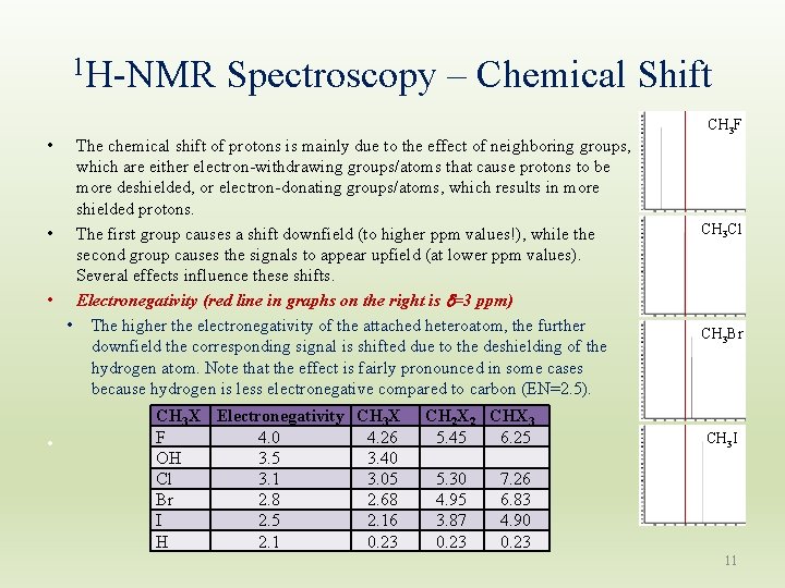 1 H-NMR Spectroscopy – Chemical Shift CH 3 F • The chemical shift of 1 H-NMR Spectroscopy – Chemical Shift CH 3 F • The chemical shift of