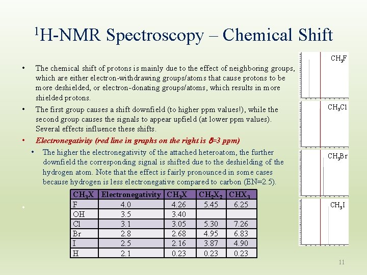 1 H-NMR Spectroscopy – Chemical Shift CH 3 F • The chemical shift of