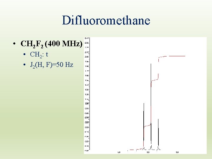 Difluoromethane • CH 2 F 2 (400 MHz) • CH 2: t • J Difluoromethane • CH 2 F 2 (400 MHz) • CH 2: t • J