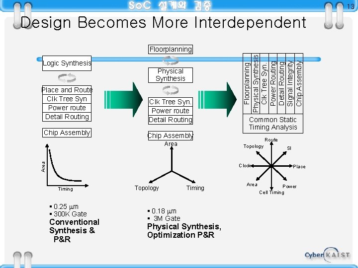 13 Design Becomes More Interdependent Logic Synthesis Physical Synthesis Place and Route Clk Tree