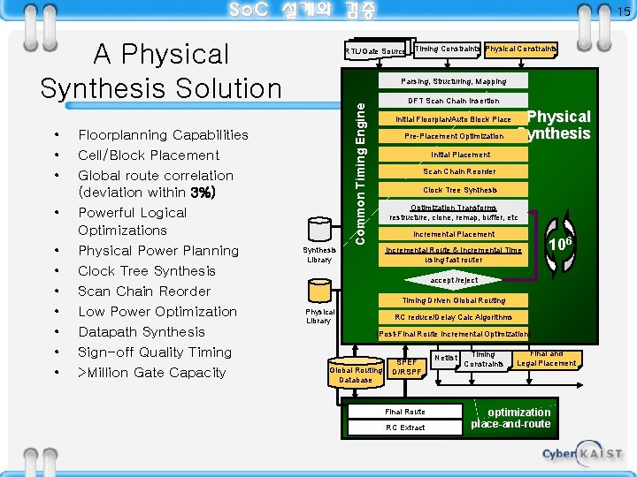 15 A Physical Synthesis Solution • • Floorplanning Capabilities Cell/Block Placement Global route correlation