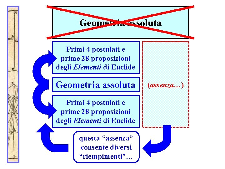 Geometria assoluta Primi 4 postulati e prime 28 proposizioni degli Elementi di Euclide Postulato