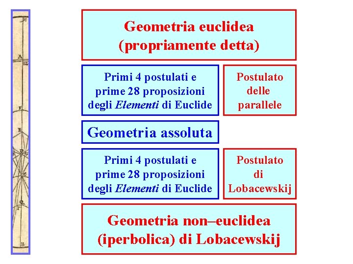 Geometria euclidea Geometria assoluta (propriamente detta) Primi 4 postulati e prime 28 proposizioni degli