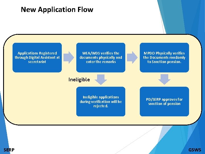 New Application Flow Applications Registered through Digital Assistant at secretariat WEA/WDS verifies the documents