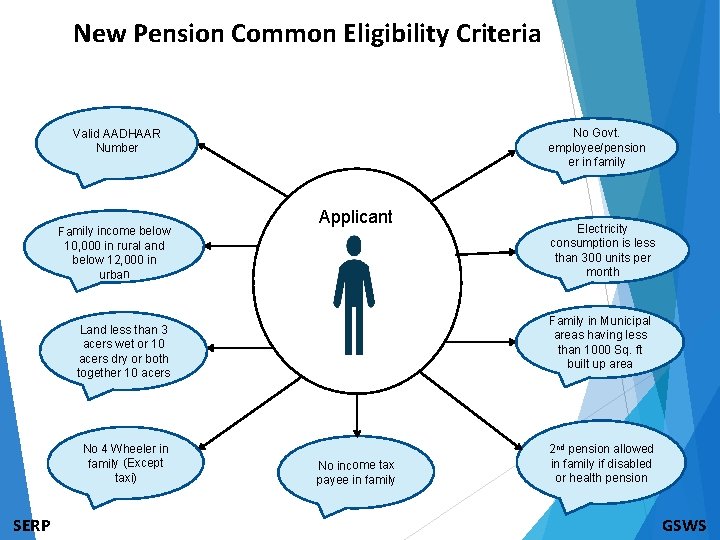 New Pension Common Eligibility Criteria No Govt. employee/pension er in family Valid AADHAAR Number