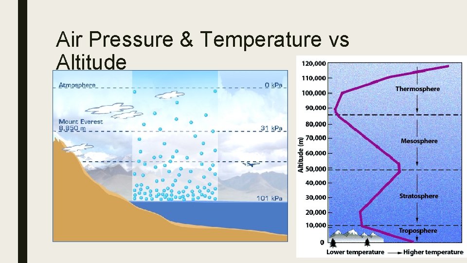 Air Pressure & Temperature vs Altitude 