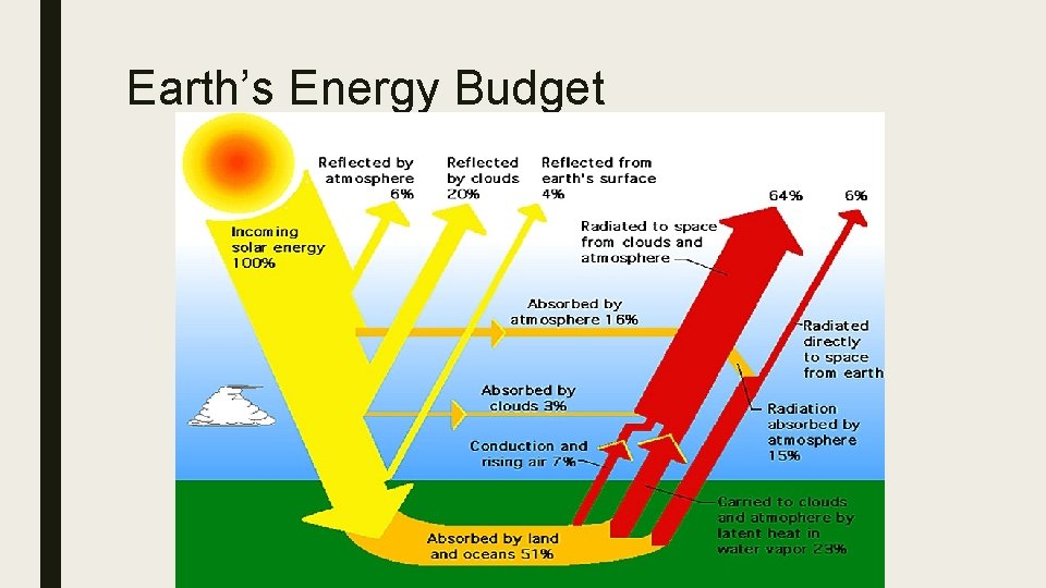 Earth’s Energy Budget 