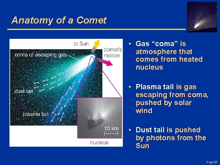 Anatomy of a Comet • Gas “coma” is atmosphere that comes from heated nucleus