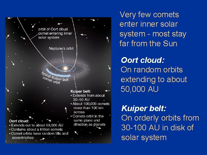 Very few comets enter inner solar system - most stay far from the Sun