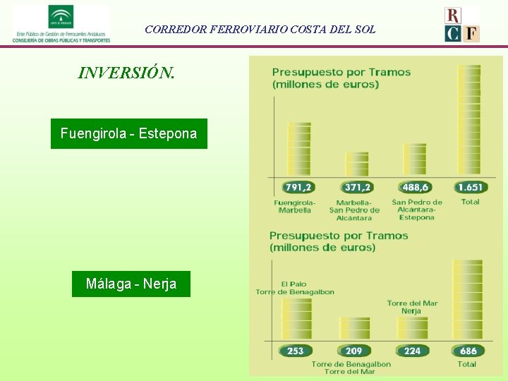 CORREDOR FERROVIARIO COSTA DEL SOL INVERSIÓN. Fuengirola - Estepona Málaga - Nerja 