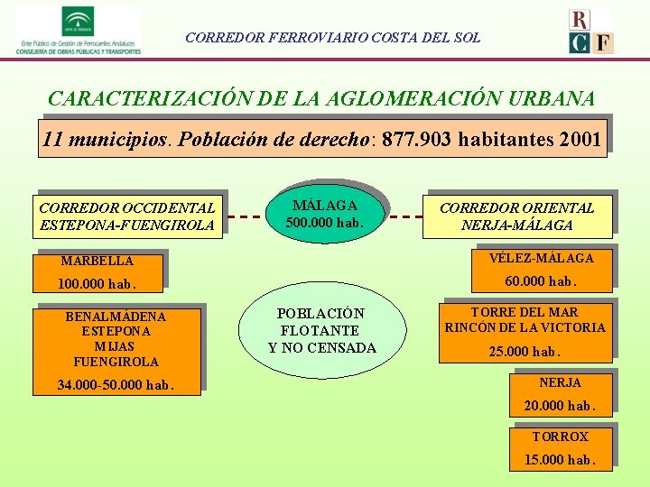 CORREDOR FERROVIARIO COSTA DEL SOL CARACTERIZACIÓN DE LA AGLOMERACIÓN URBANA 11 municipios. Población de