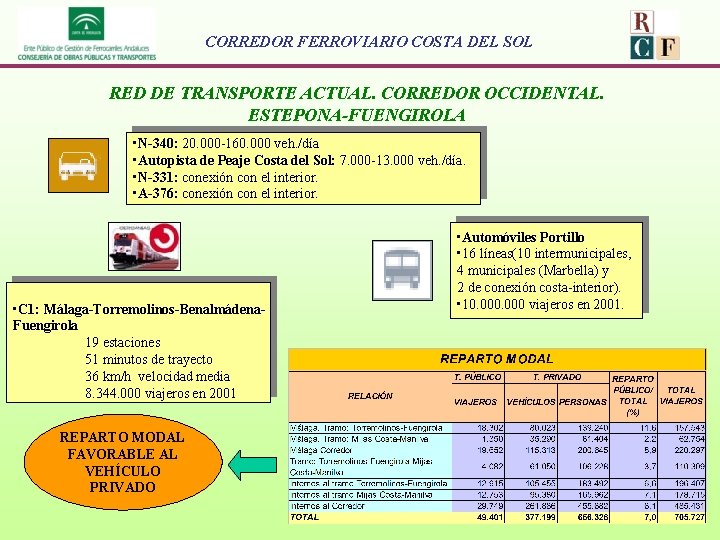 CORREDOR FERROVIARIO COSTA DEL SOL RED DE TRANSPORTE ACTUAL. CORREDOR OCCIDENTAL. ESTEPONA-FUENGIROLA • N-340: