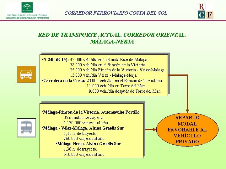 CORREDOR FERROVIARIO COSTA DEL SOL RED DE TRANSPORTE ACTUAL. CORREDOR ORIENTAL. MÁLAGA-NERJA • N-340