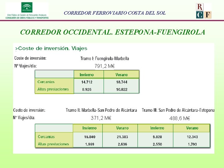 CORREDOR FERROVIARIO COSTA DEL SOL CORREDOR OCCIDENTAL. ESTEPONA-FUENGIROLA 791, 2 M€ 371, 2 M€