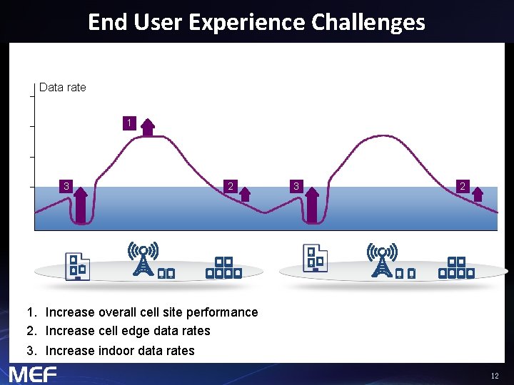 End User Experience Challenges Data rate 1 3 2 1. Increase overall cell site