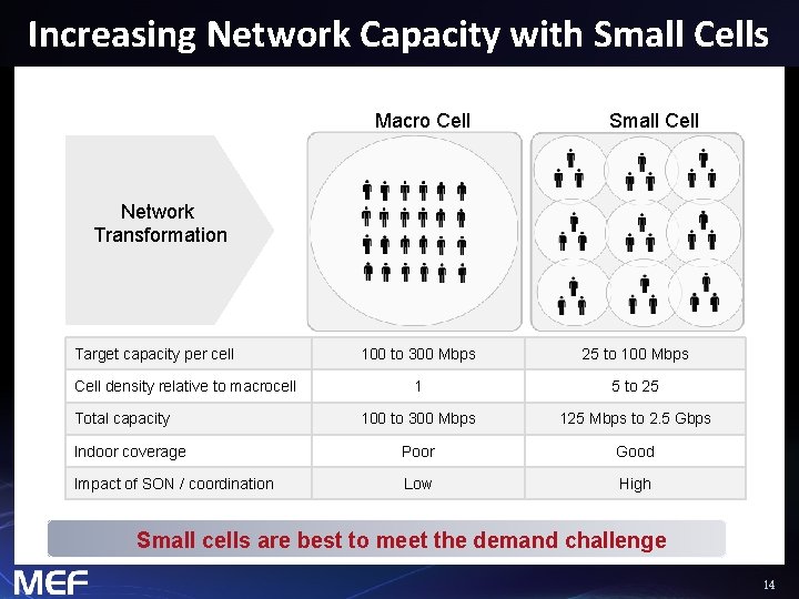 Increasing Network Capacity with Small Cells Macro Cell Small Cell Network Transformation Target capacity