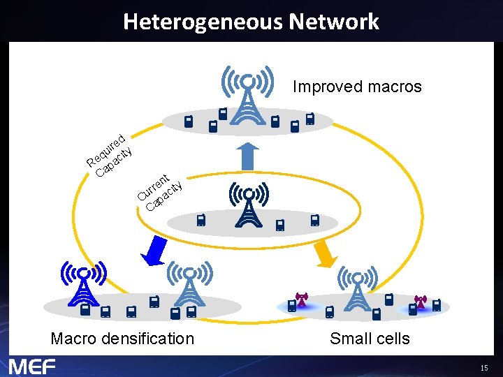 Heterogeneous Network Improved macros ed r i qu city e R apa C nt