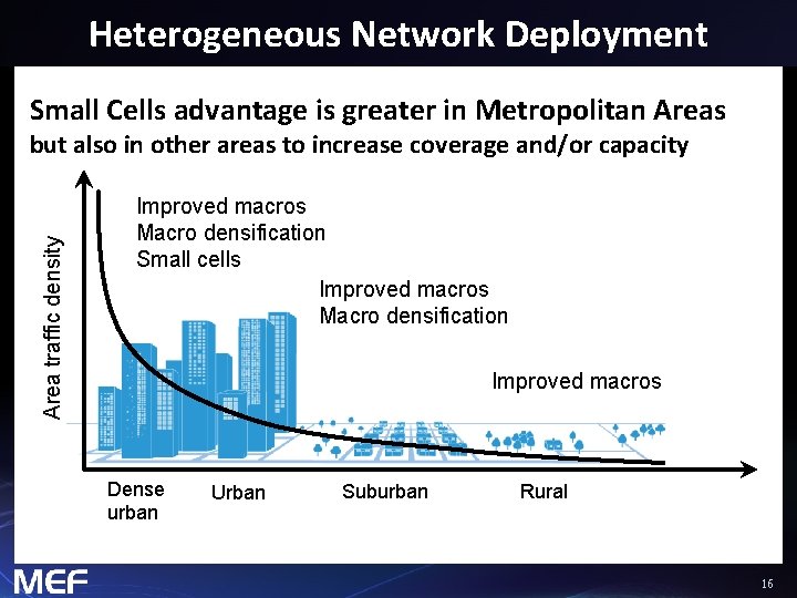 Heterogeneous Network Deployment Small Cells advantage is greater in Metropolitan Areas Area traffic density