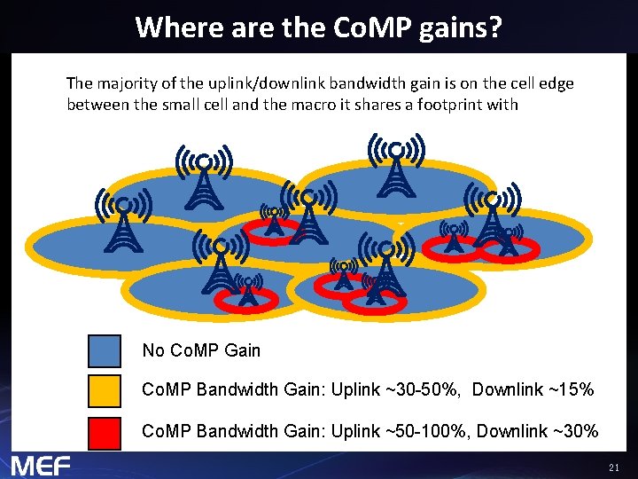 Where are the Co. MP gains? The majority of the uplink/downlink bandwidth gain is
