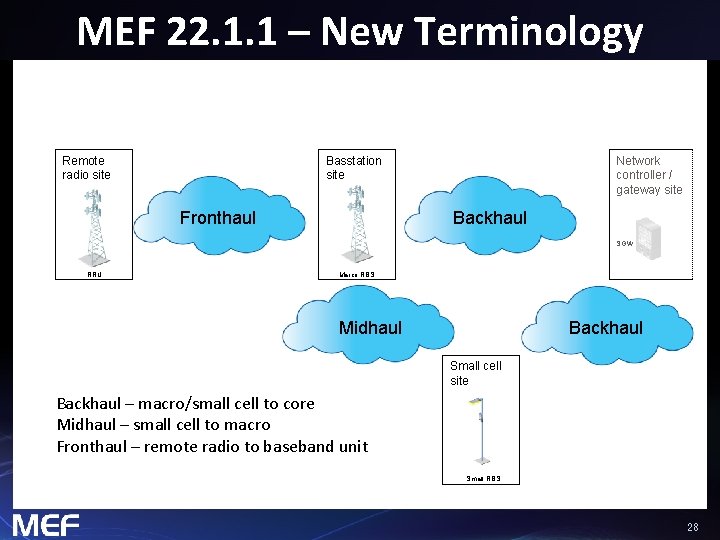 MEF 22. 1. 1 – New Terminology Remote radio site Basstation site Fronthaul Network
