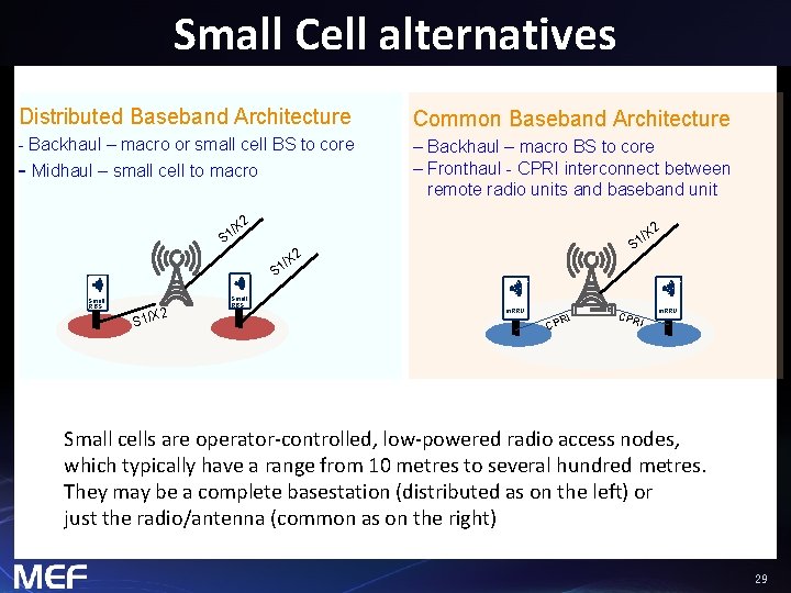 Small Cell alternatives Distributed Baseband Architecture Common Baseband Architecture - Backhaul – macro or