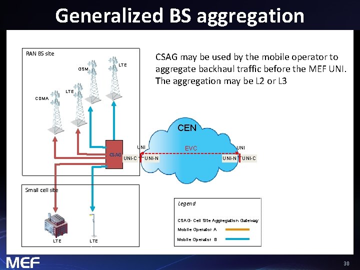 Generalized BS aggregation RAN BS site CSAG may be used by the mobile operator