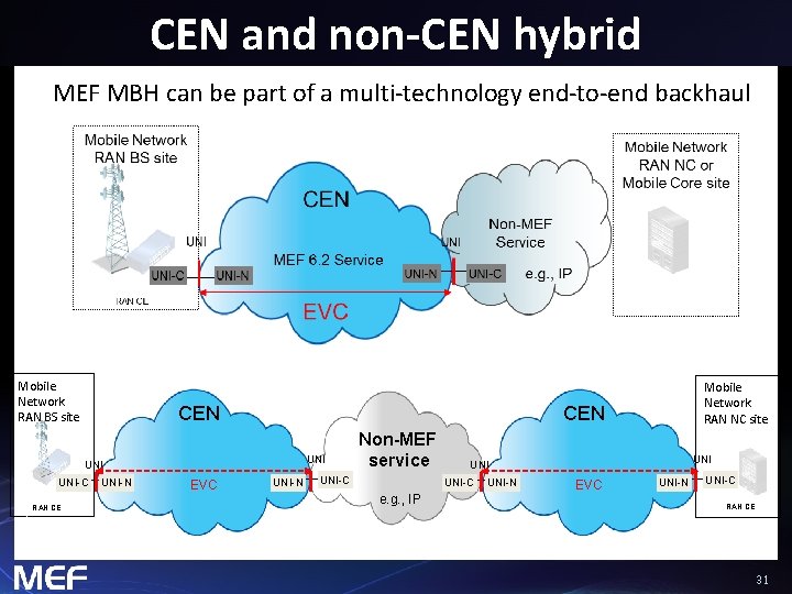 CEN and non-CEN hybrid MEF MBH can be part of a multi-technology end-to-end backhaul